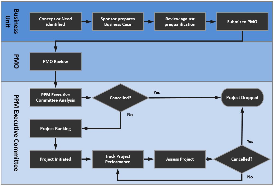 Article Project Portfolio Management The Role Of The PMO 